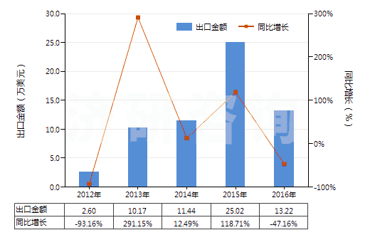 2012-2016年中國硝基苯(HS29042010)出口總額及增速統(tǒng)計 2012-2016年中國硝基苯(HS29042010)出口總額及增速統(tǒng)計